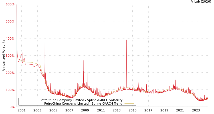 graph of PetroChina Company Limited SGARCH