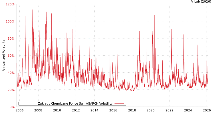 graph of Zaklady Chemiczne Police Sa AGARCH