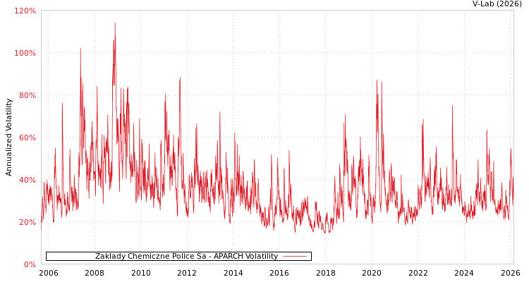 graph of Zaklady Chemiczne Police Sa APARCH