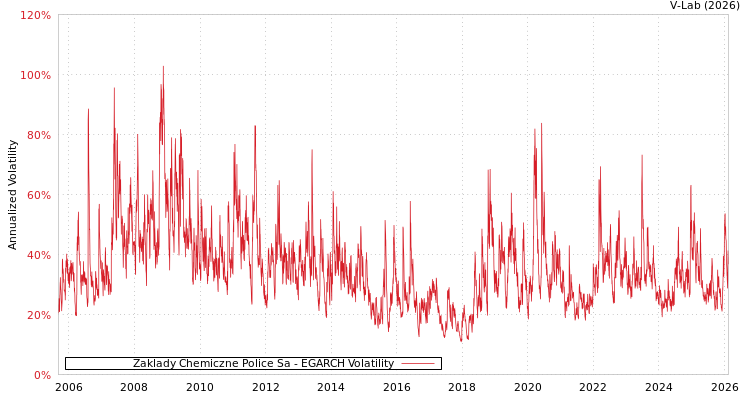 graph of Zaklady Chemiczne Police Sa EGARCH