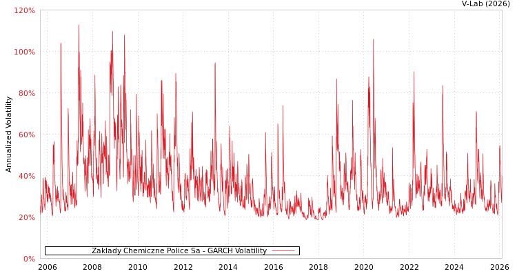 graph of Zaklady Chemiczne Police Sa GARCH