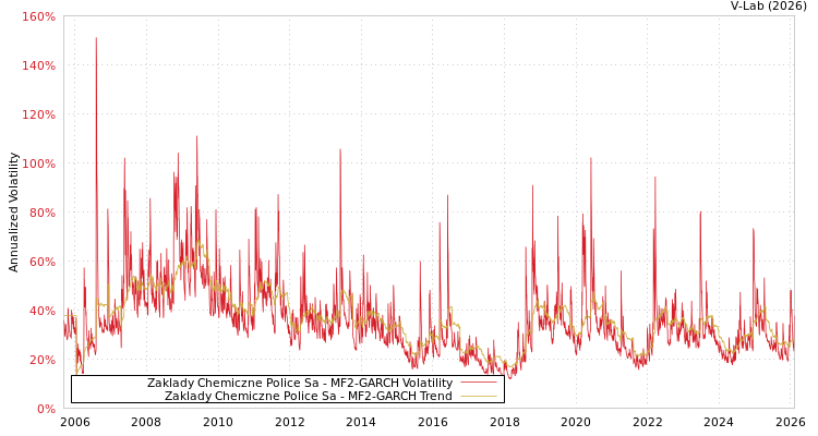 graph of Zaklady Chemiczne Police Sa MF2-GARCH