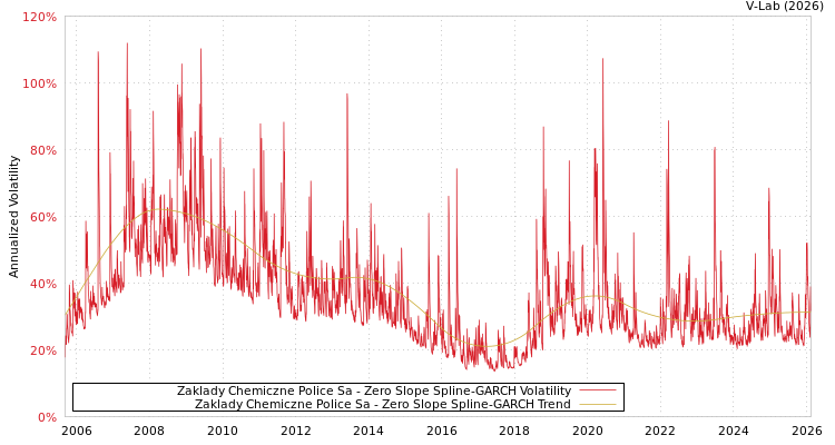 graph of Zaklady Chemiczne Police Sa S0GARCH