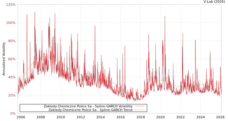 graph of Zaklady Chemiczne Police Sa SGARCH