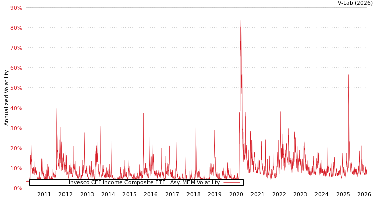 graph of Invesco CEF Income Composite ETF AMEM