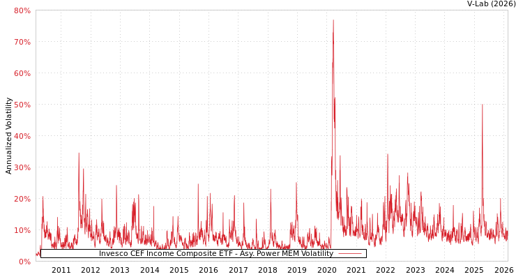 graph of Invesco CEF Income Composite ETF APMEM