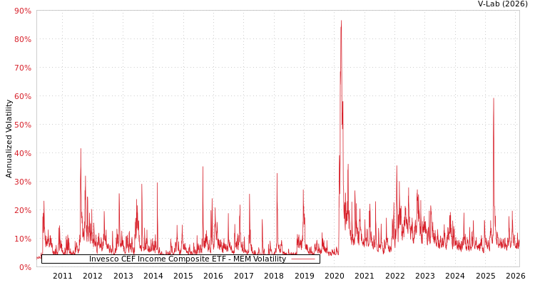 graph of Invesco CEF Income Composite ETF MEM