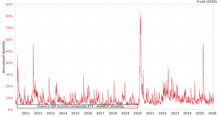 graph of Invesco CEF Income Composite ETF AGARCH