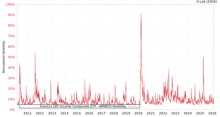 graph of Invesco CEF Income Composite ETF APARCH