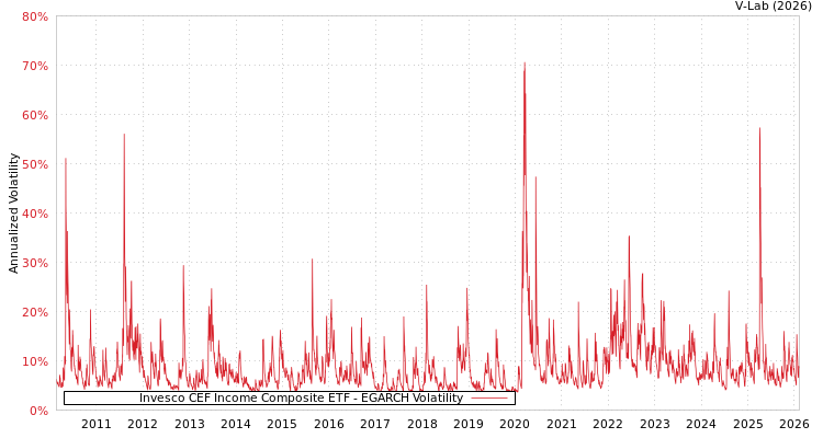 graph of Invesco CEF Income Composite ETF EGARCH