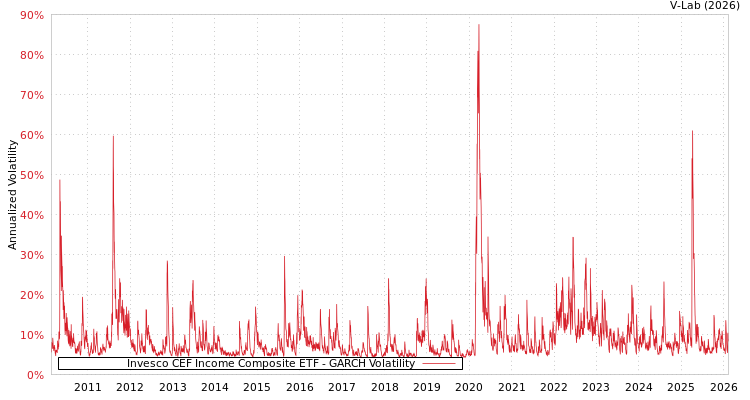 graph of Invesco CEF Income Composite ETF GARCH