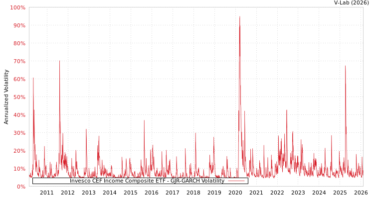 graph of Invesco CEF Income Composite ETF GJR-GARCH