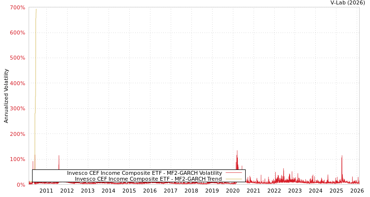 graph of Invesco CEF Income Composite ETF MF2-GARCH