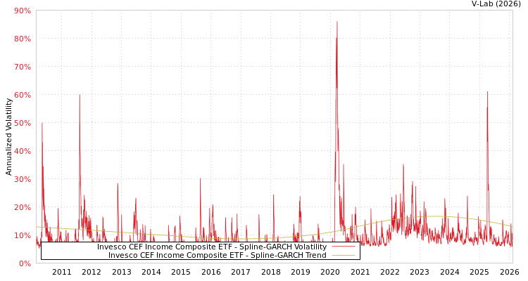 graph of Invesco CEF Income Composite ETF SGARCH