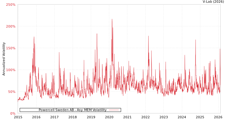 graph of Powercell Sweden AB AMEM