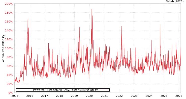 graph of Powercell Sweden AB APMEM
