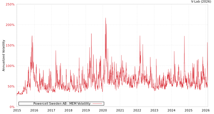 graph of Powercell Sweden AB MEM
