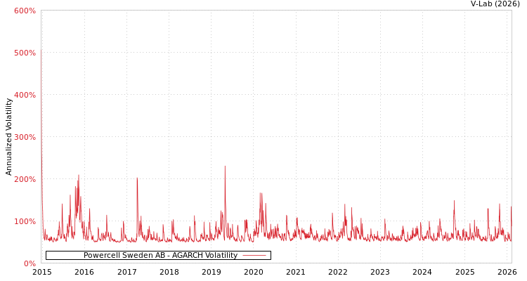 graph of Powercell Sweden AB AGARCH
