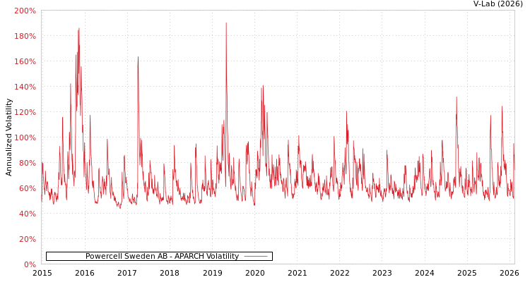 graph of Powercell Sweden AB APARCH