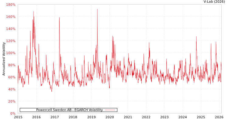 graph of Powercell Sweden AB EGARCH