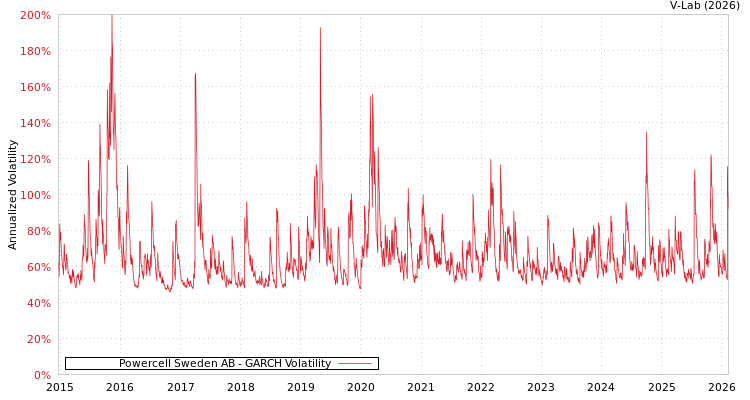 graph of Powercell Sweden AB GARCH