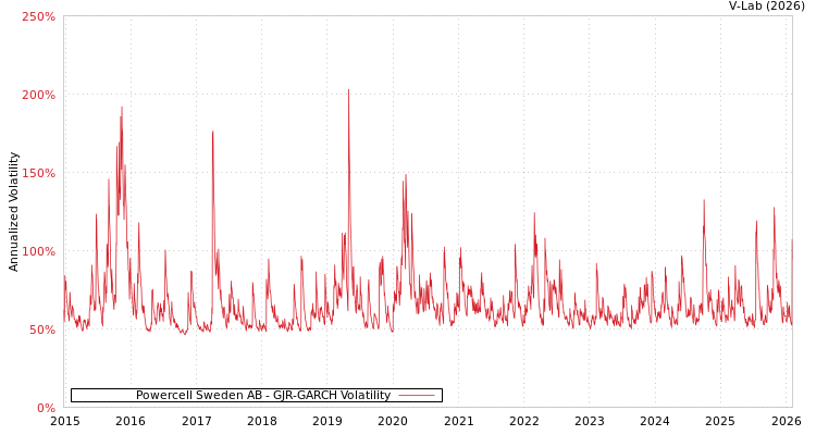 graph of Powercell Sweden AB GJR-GARCH