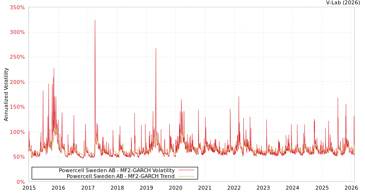 graph of Powercell Sweden AB MF2-GARCH
