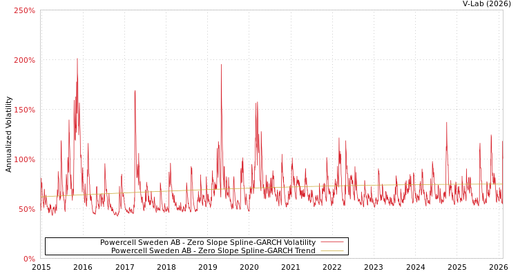 graph of Powercell Sweden AB S0GARCH
