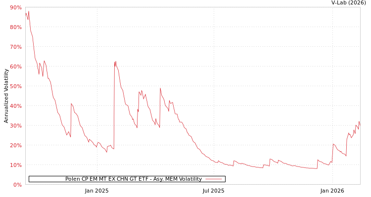graph of Polen CP EM MT EX CHN GT ETF AMEM