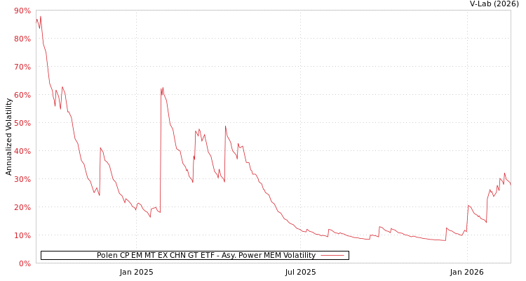 graph of Polen CP EM MT EX CHN GT ETF APMEM