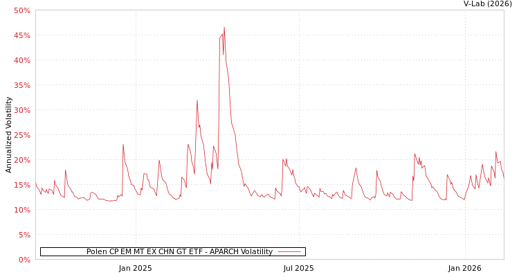graph of Polen CP EM MT EX CHN GT ETF APARCH