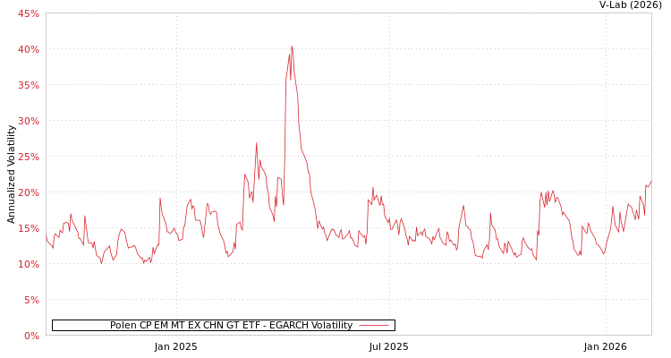 graph of Polen CP EM MT EX CHN GT ETF EGARCH