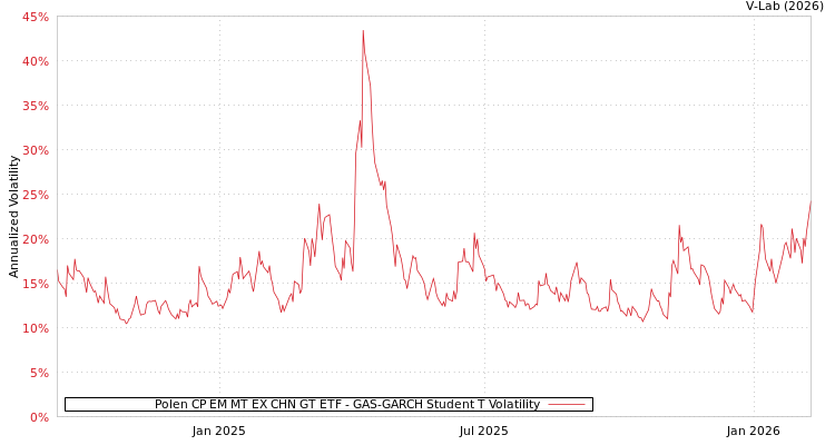 graph of Polen CP EM MT EX CHN GT ETF GAS-GARCH-T