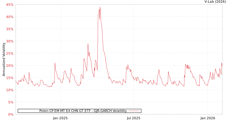 graph of Polen CP EM MT EX CHN GT ETF GJR-GARCH