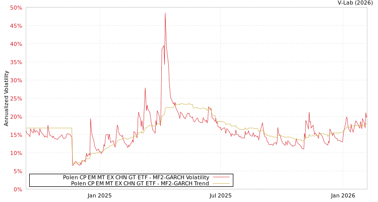 graph of Polen CP EM MT EX CHN GT ETF MF2-GARCH