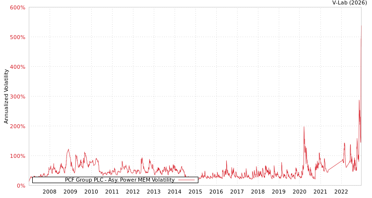 graph of PCF Group PLC APMEM