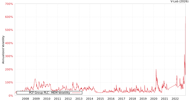 graph of PCF Group PLC MEM
