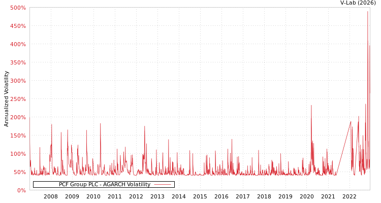 graph of PCF Group PLC AGARCH