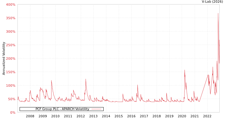graph of PCF Group PLC APARCH