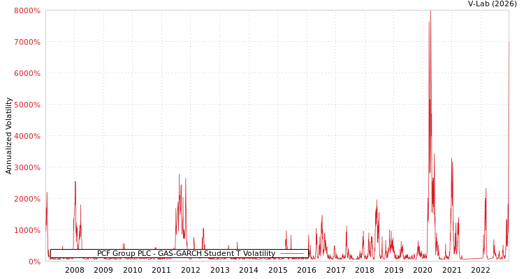 graph of PCF Group PLC GAS-GARCH-T