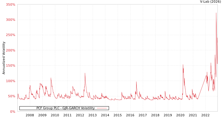 graph of PCF Group PLC GJR-GARCH