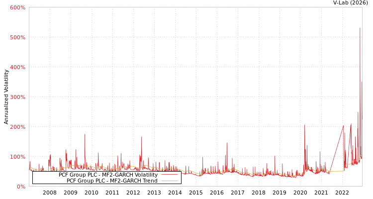 graph of PCF Group PLC MF2-GARCH