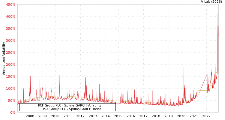 graph of PCF Group PLC SGARCH