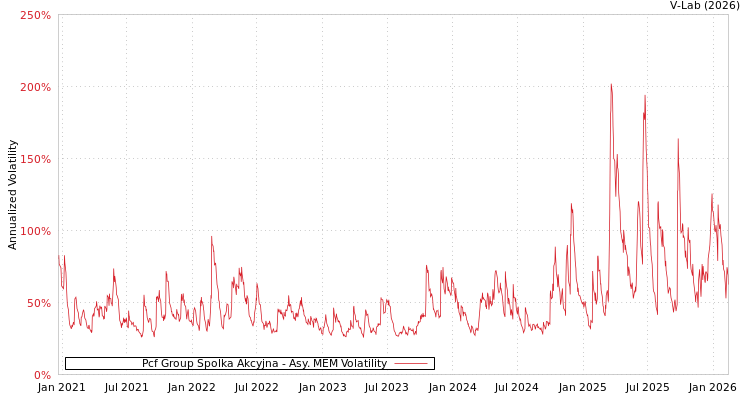 graph of Pcf Group Spolka Akcyjna AMEM