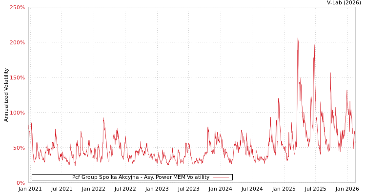 graph of Pcf Group Spolka Akcyjna APMEM