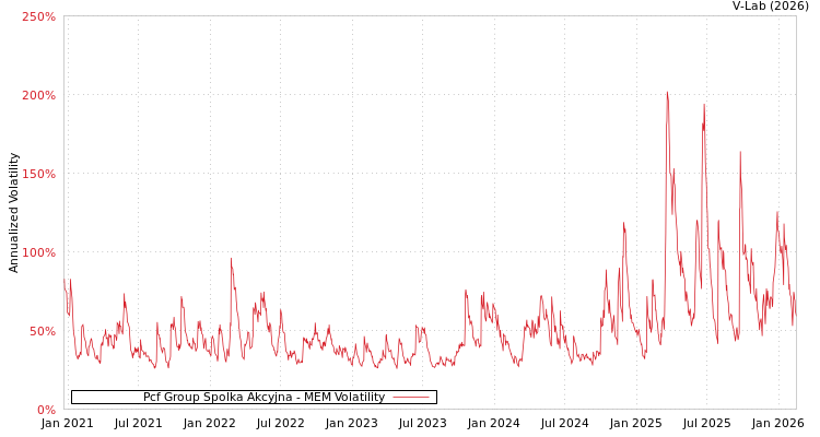graph of Pcf Group Spolka Akcyjna MEM