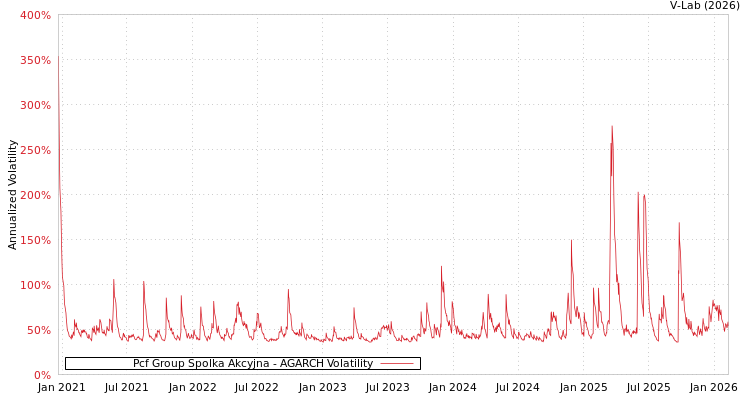 graph of Pcf Group Spolka Akcyjna AGARCH