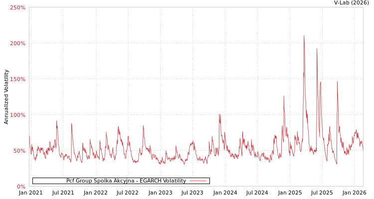 graph of Pcf Group Spolka Akcyjna EGARCH