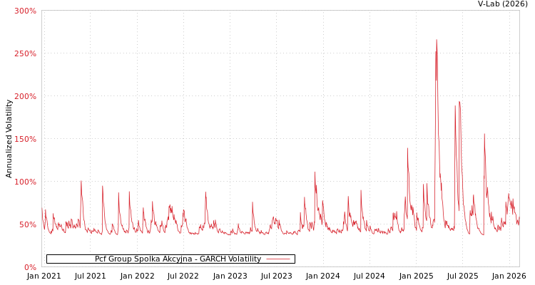 graph of Pcf Group Spolka Akcyjna GARCH