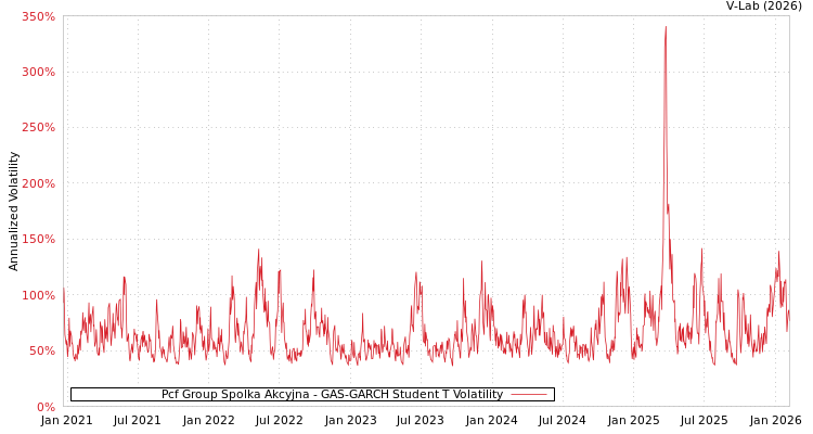 graph of Pcf Group Spolka Akcyjna GAS-GARCH-T
